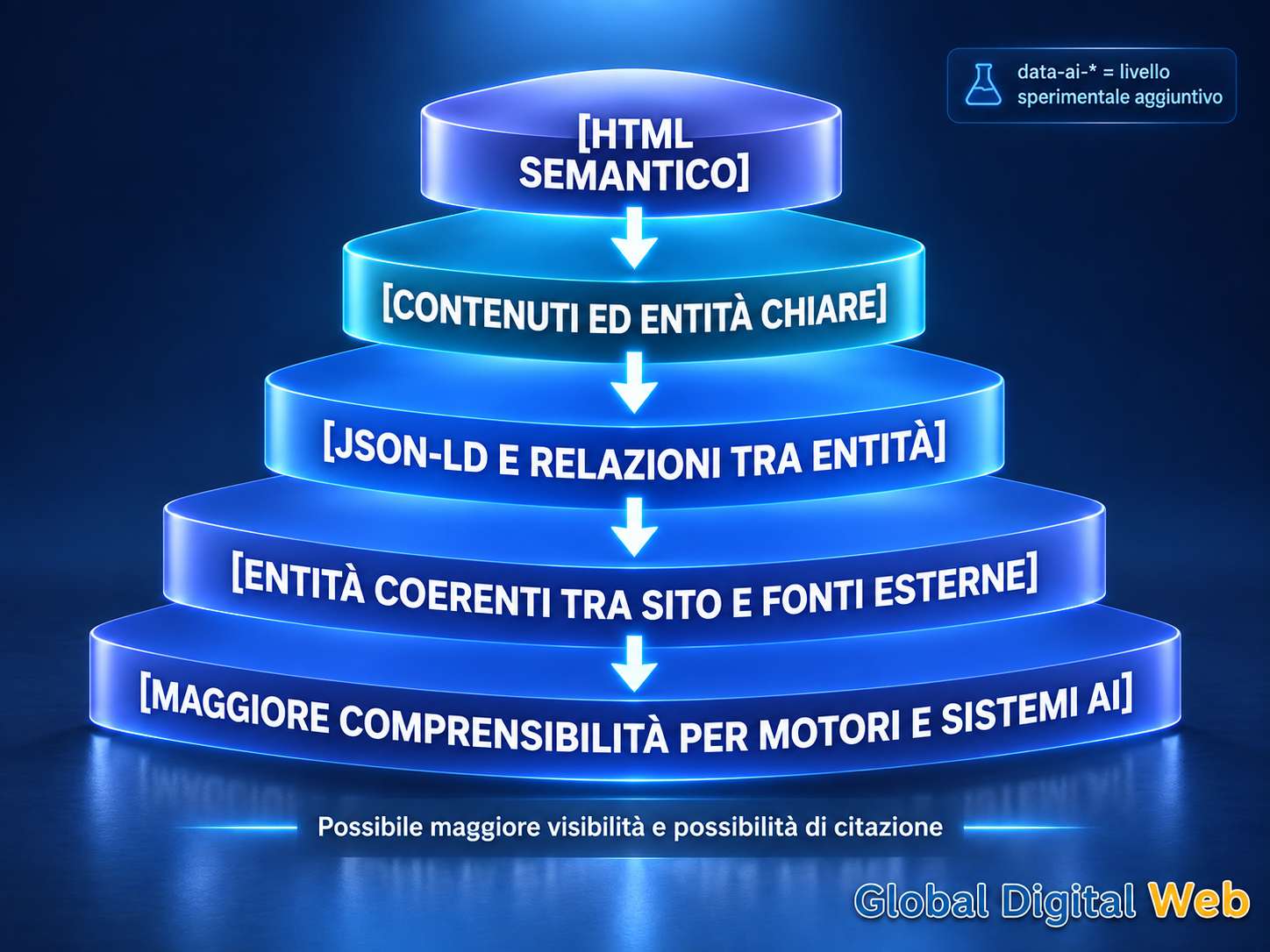 Architettura sito web AI Ready