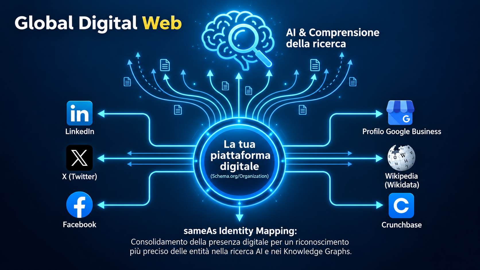 Come le AI capiscono i dati Identity Mapping