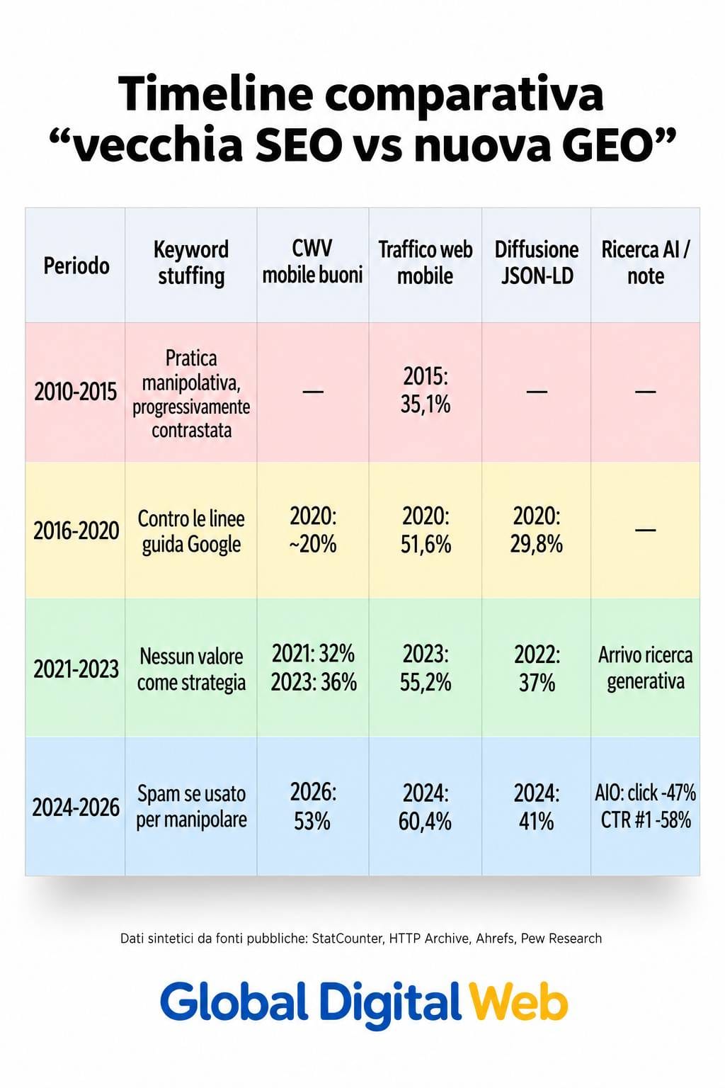 Timeline della evoluzione da Seo a Geo 2010-2026